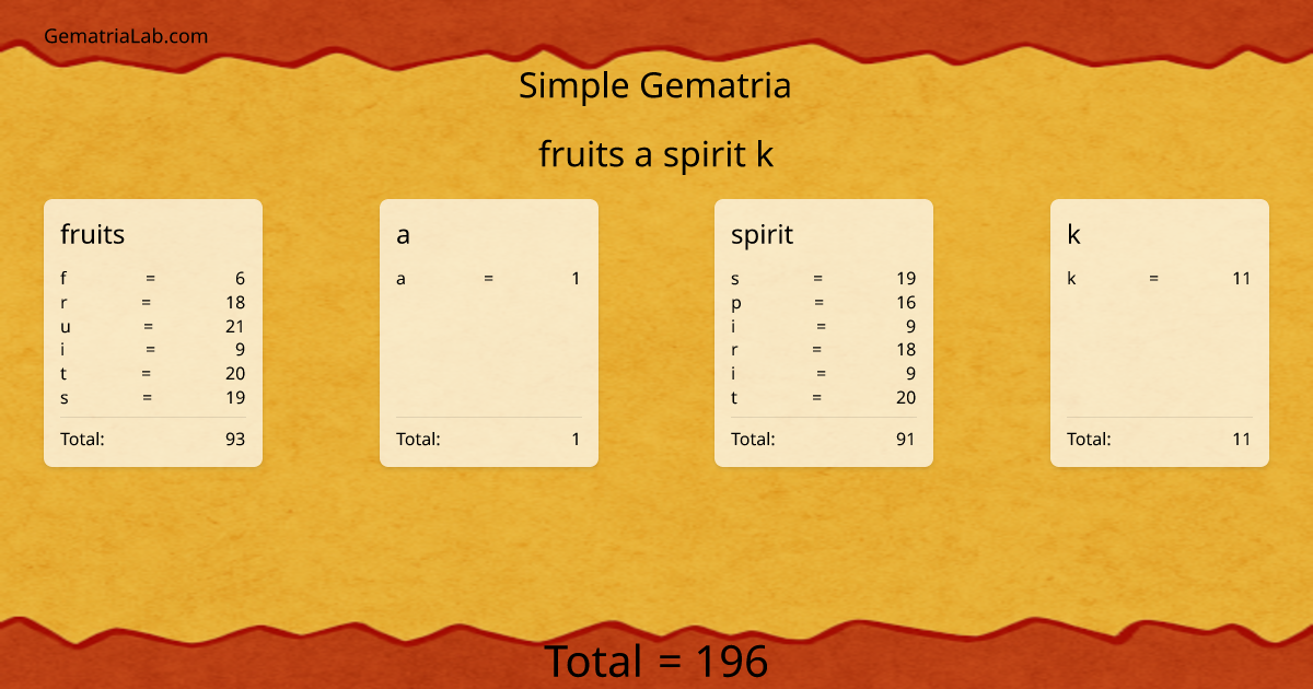 fruits a spirit k in simple Gematria